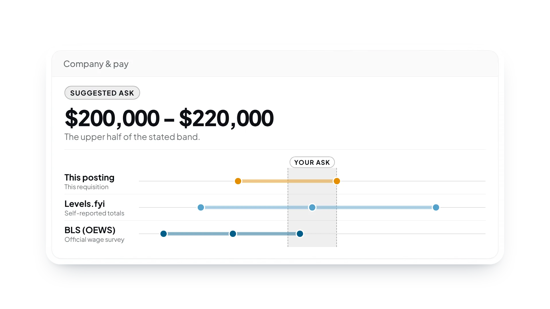 A suggested ask of $200,000 to $220,000 charted against the posting, Levels.fyi, and BLS ranges