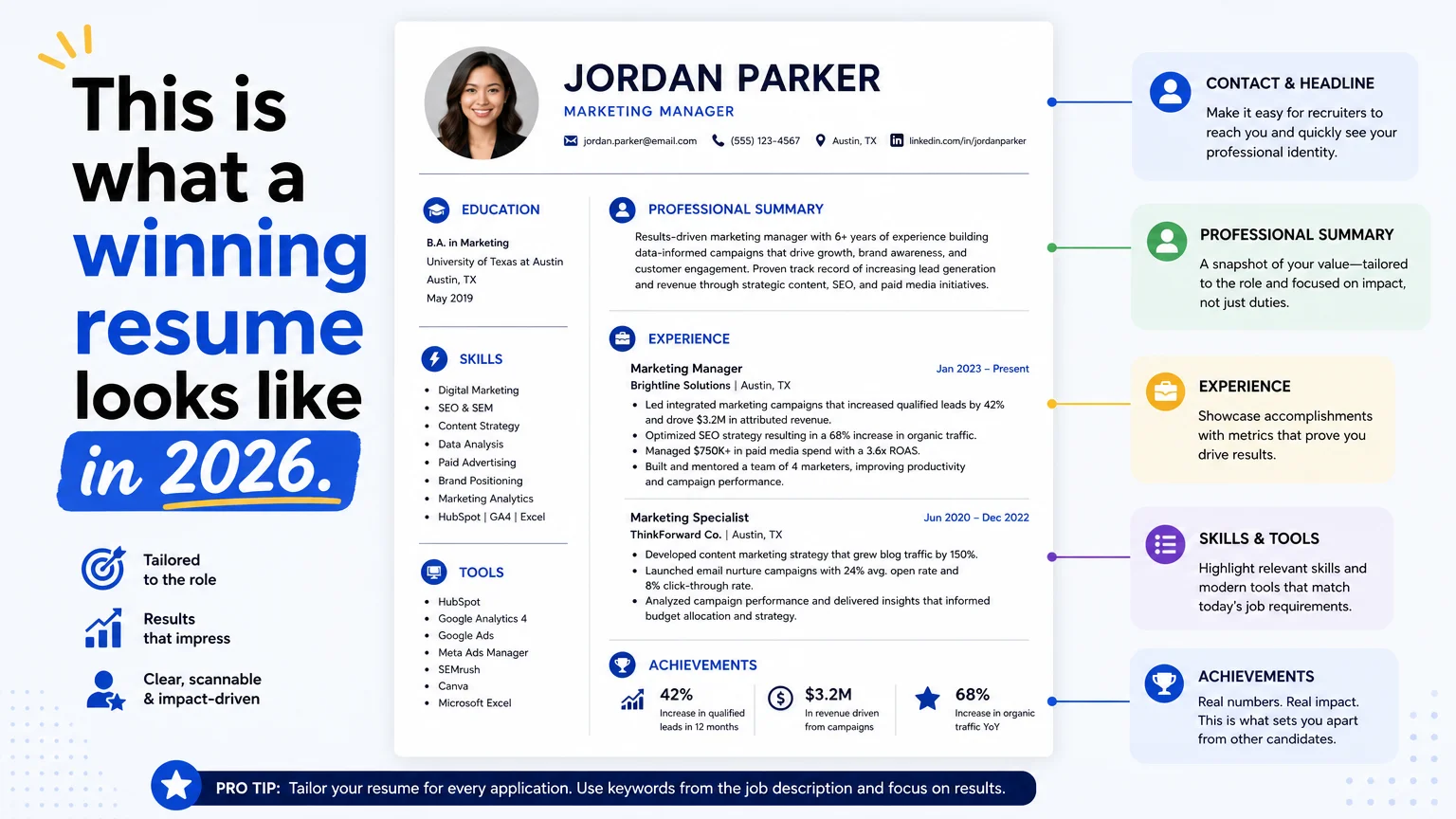 Clean annotated resume template with callouts explaining each section's purpose.