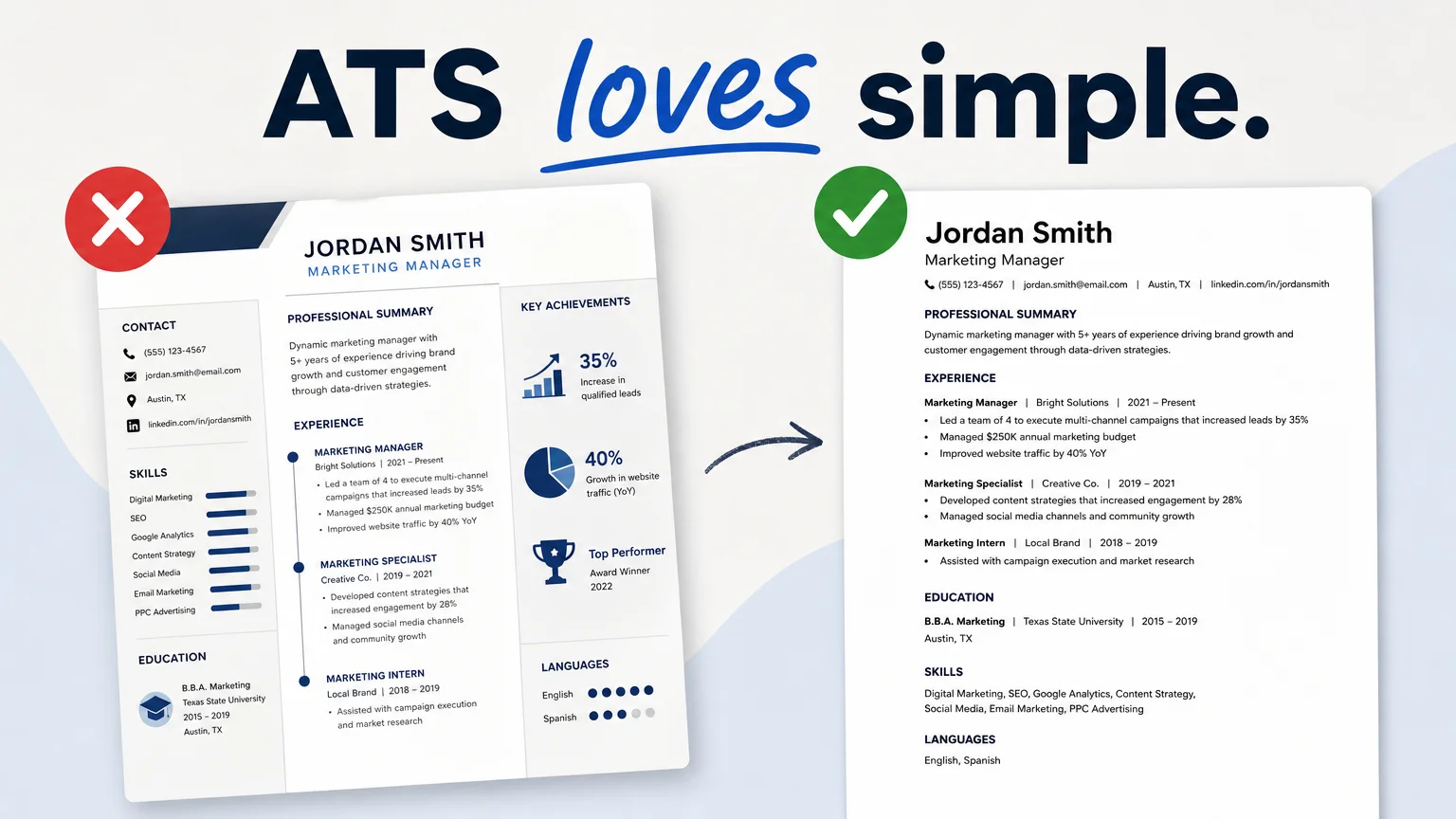 Visual showing a resume with columns and graphics marked wrong beside a clean, left-aligned, bullet-point resume marked correct.