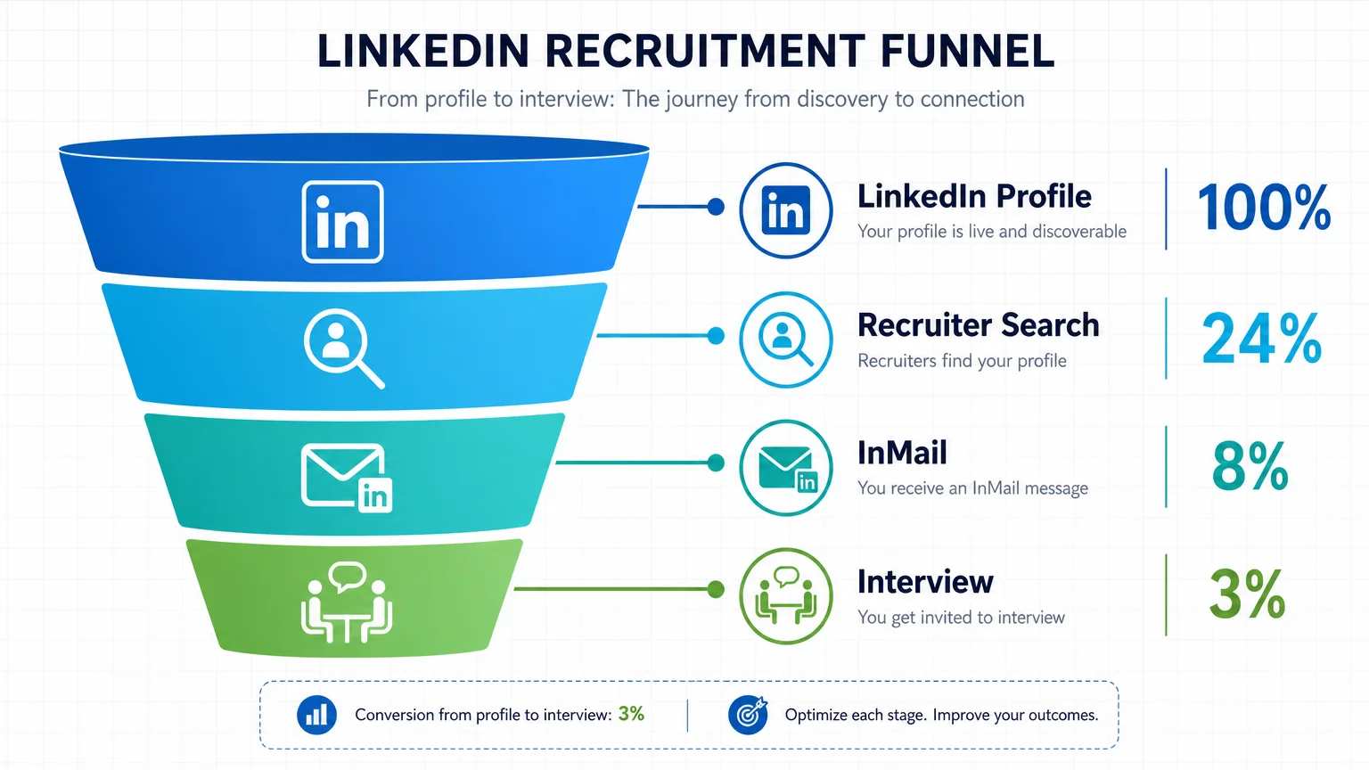 A funnel shows the path from a LinkedIn profile through recruiter search and InMail to an interview.