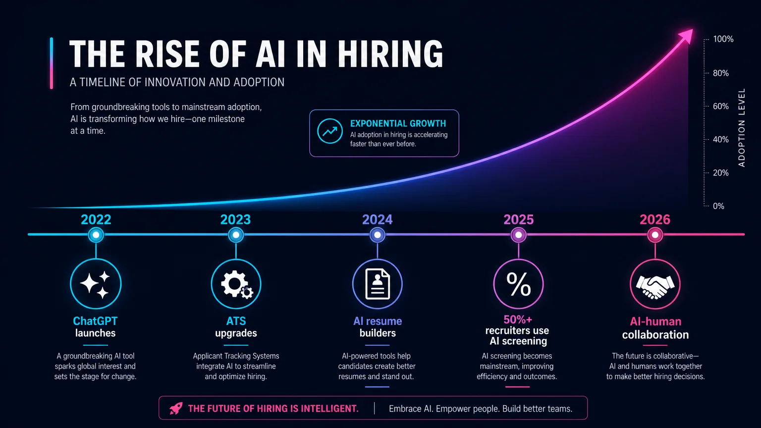 Timeline graphic showing the adoption curve of AI in resume writing from 2022 to 2026. Key milestones: 2022 ChatGPT launches, 2023 ATS upgrades, 2024 AI resume builders emerge, 2025 50%+ recruiters use AI screening, 2026 AI-human collaboration becomes standard.